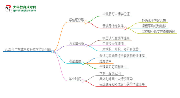 2025年廣東成考專升本有學(xué)位嗎？思維導(dǎo)圖