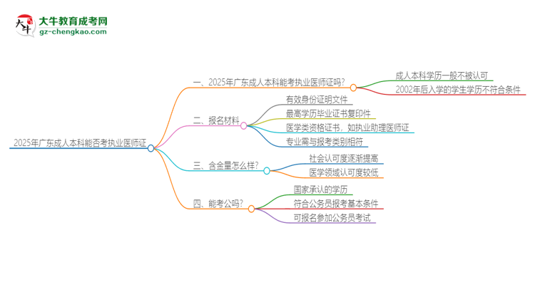 2025年廣東成人本科學(xué)歷也能考執(zhí)業(yè)醫(yī)師證嗎？思維導(dǎo)圖