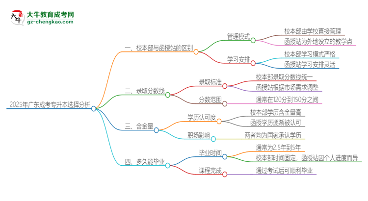 2025年廣東成考專升本校本部和函授站一樣嗎？思維導(dǎo)圖