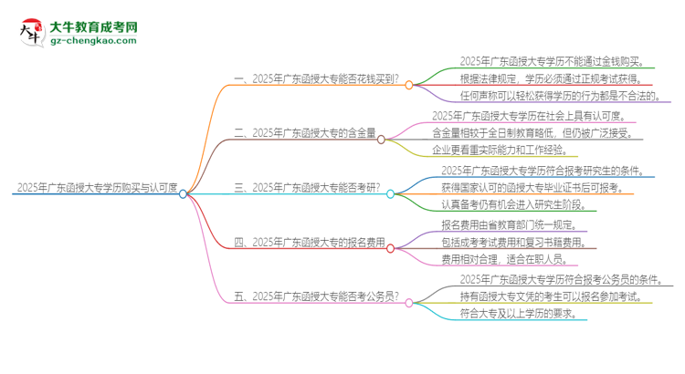 2025年廣東函授大專學(xué)歷能花錢買到嗎？思維導(dǎo)圖