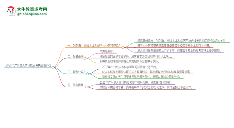 2025年廣州成人本科學歷也能考執(zhí)業(yè)醫(yī)師證嗎？思維導圖