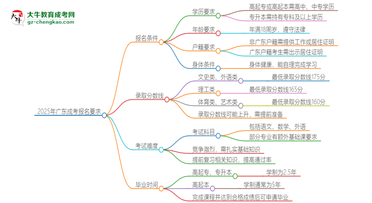 2025年廣東的成考報名要求是什么？思維導圖