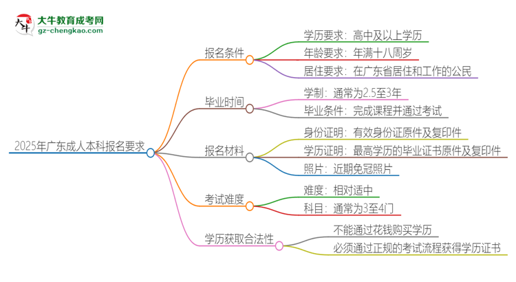 2025年廣東的成人本科報名要求是什么？思維導(dǎo)圖