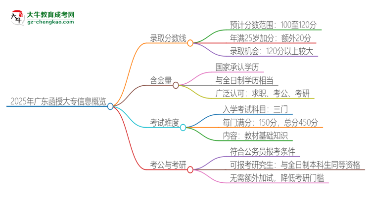 2025年廣東函授大專需要考幾分？思維導(dǎo)圖