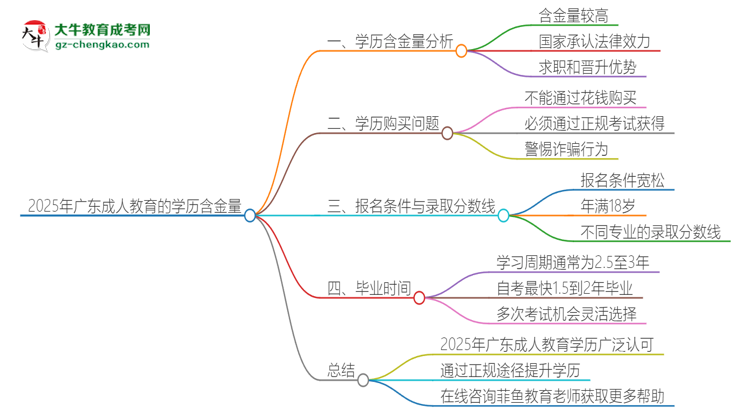 2025年廣東成人教育的學(xué)歷是有含金量的嗎？思維導(dǎo)圖