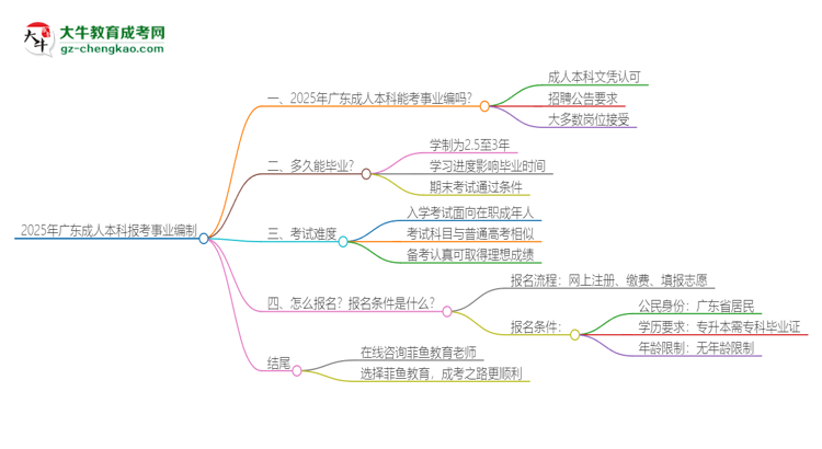 2025年廣東成人本科學歷能考事業(yè)編嗎？思維導圖