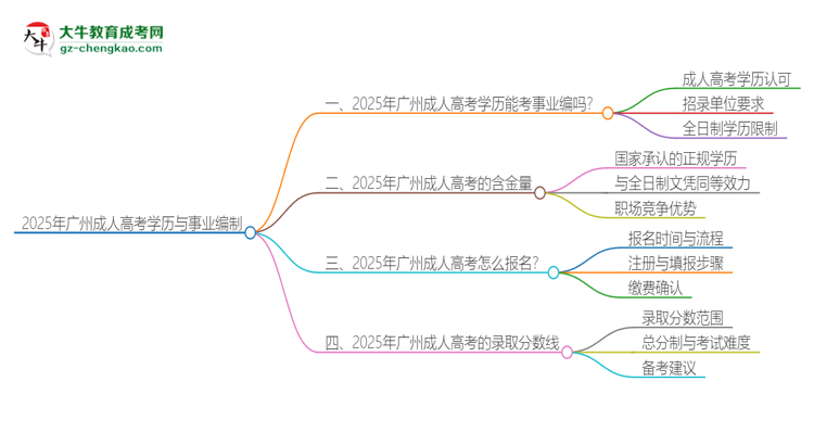 2025年廣州成人高考學歷能考事業(yè)編嗎？思維導圖