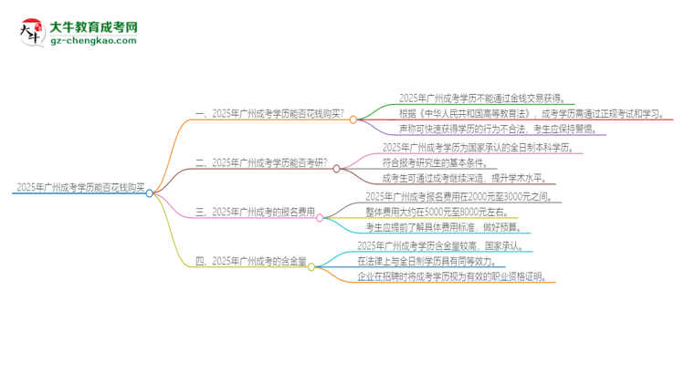 2025年廣州成考學歷能花錢買到嗎？思維導圖