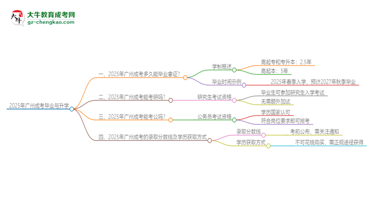 2025年廣州成考多久能拿證？思維導圖