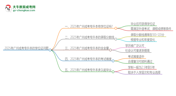 2025年廣州成考專升本有學位嗎？思維導圖