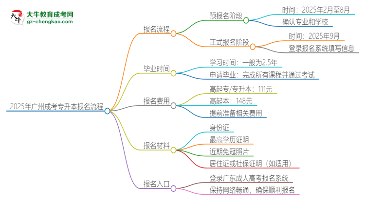 2025年廣州成考專升本怎么報(bào)名？報(bào)名流程是？思維導(dǎo)圖