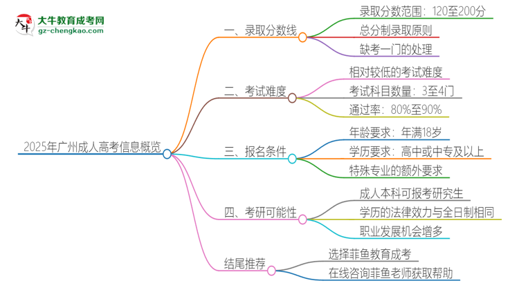 2025年廣州成人高考需要考幾分？思維導圖