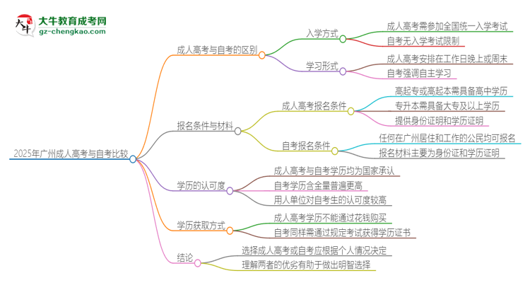 2025年廣州讀成人高考好還是自考好？思維導(dǎo)圖