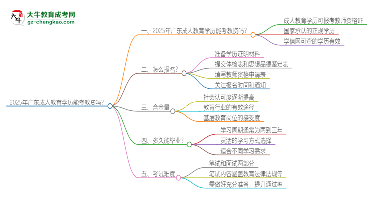 2025年廣東成人教育學(xué)歷能考教資嗎？思維導(dǎo)圖