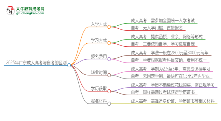 2025年廣東成人高考和自考有什么區(qū)別？思維導(dǎo)圖