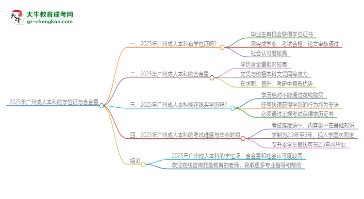 2025年廣州成人本科有學位嗎？思維導圖