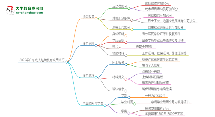 2025年廣東成人繼續(xù)教育有什么政策能加分？思維導(dǎo)圖