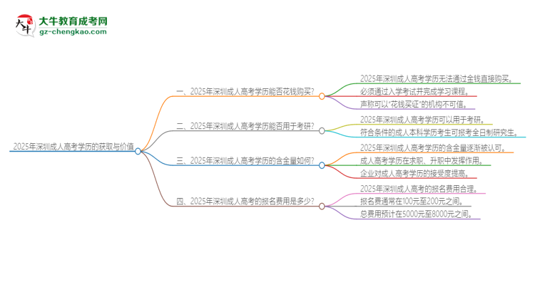 【圖文】2025年深圳成人高考學(xué)歷能花錢買到嗎？