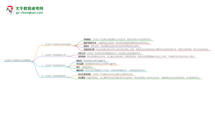 2025年廣東成考多久能拿證？思維導圖