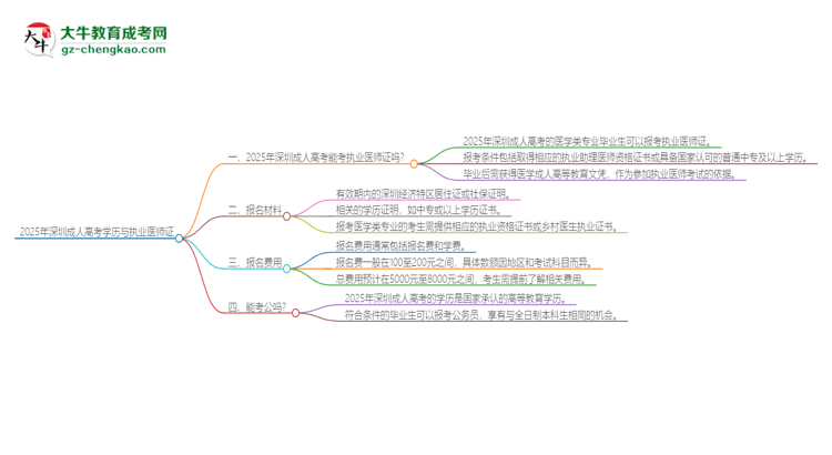 2025年深圳成人高考學(xué)歷也能考執(zhí)業(yè)醫(yī)師證嗎？思維導(dǎo)圖