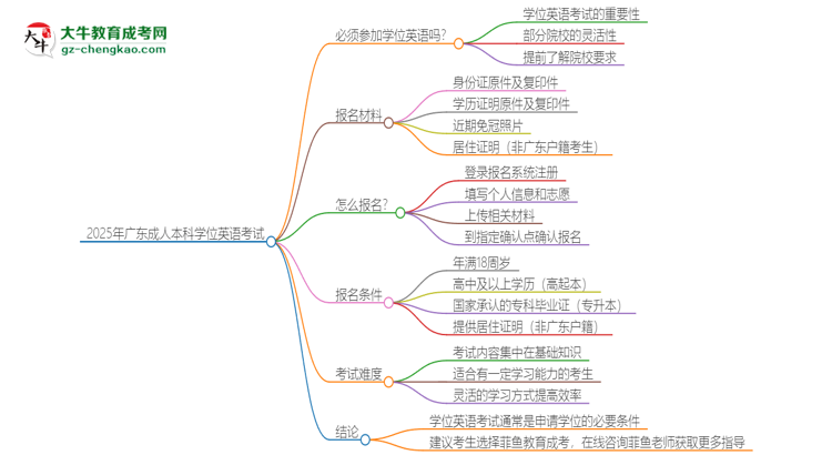 2025年廣東成人本科必須考學(xué)位英語嗎？思維導(dǎo)圖