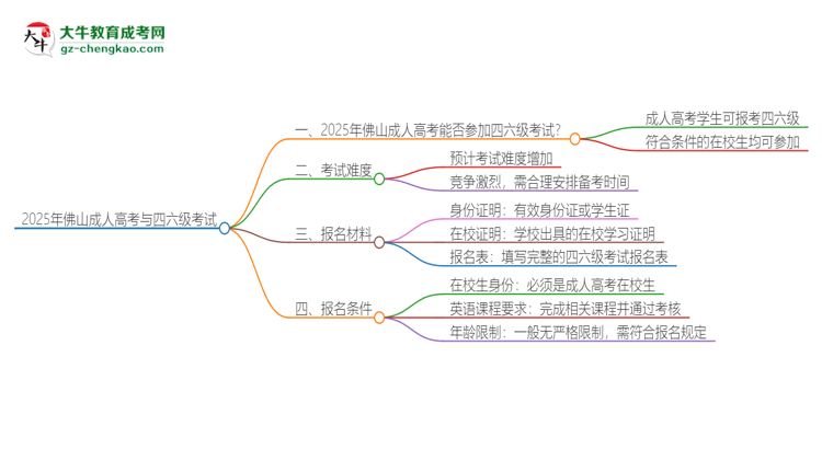 2025年佛山成人高考考上了能參加四六級(jí)考試嗎？思維導(dǎo)圖