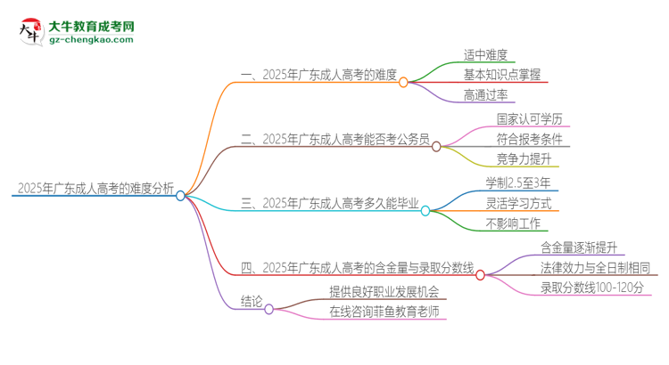 2025年廣東成人高考的難度怎么樣？思維導(dǎo)圖