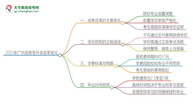 2025年廣州成考專升本改革有哪些變化？思維導圖