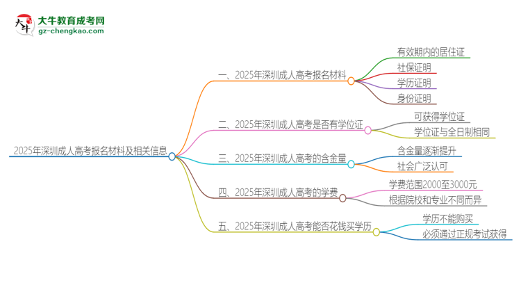 2025年深圳報名成人高考需要什么材料？思維導圖