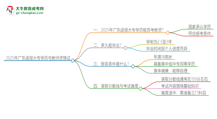 2025年廣東函授大專學(xué)歷能考教資嗎？思維導(dǎo)圖