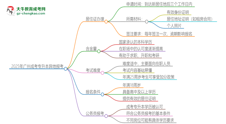 2025年廣州成考專升本異地報(bào)考怎么辦理居住證？思維導(dǎo)圖