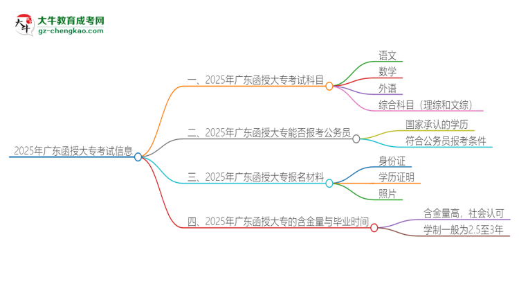 2025年廣東函授大?？荚囈紟卓?？思維導(dǎo)圖