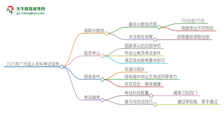 【答疑】2025年廣州成人本科需要考幾分？