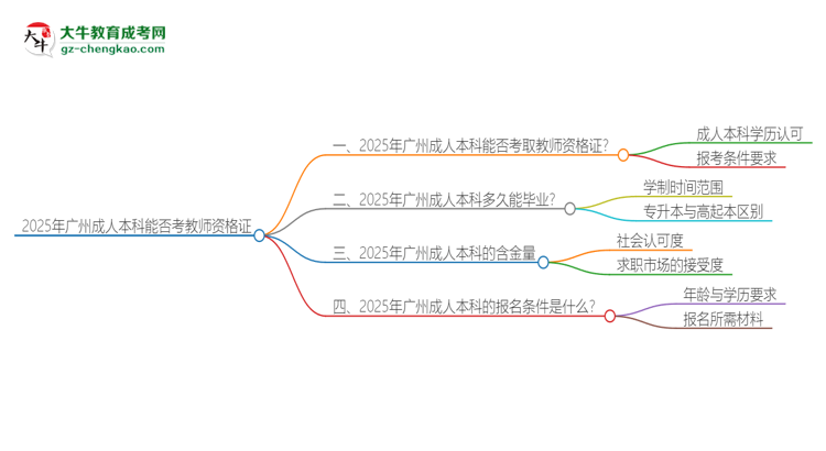 2025年廣州成人本科學(xué)歷能考教資嗎？思維導(dǎo)圖