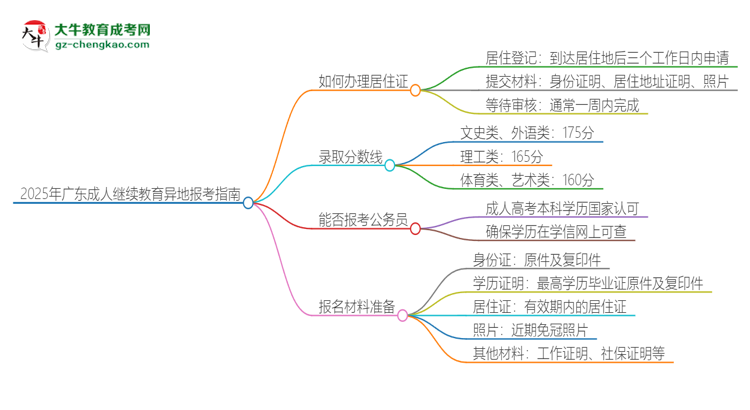 2025年廣東成人繼續(xù)教育異地報(bào)考怎么辦理居住證？思維導(dǎo)圖