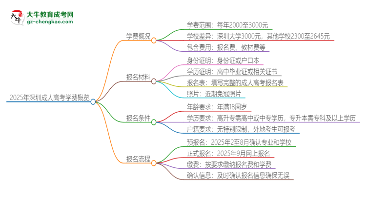 2025年深圳成人高考學(xué)費(fèi)要多少？思維導(dǎo)圖