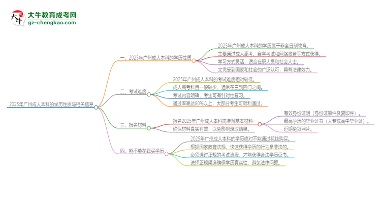 2025年廣州成人本科的學(xué)歷是全日制的嗎？思維導(dǎo)圖