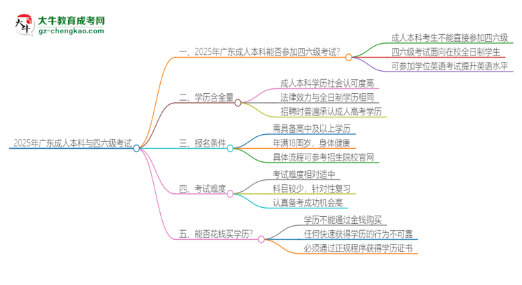 2025年廣東成人本科考上了能參加四六級(jí)考試嗎？思維導(dǎo)圖