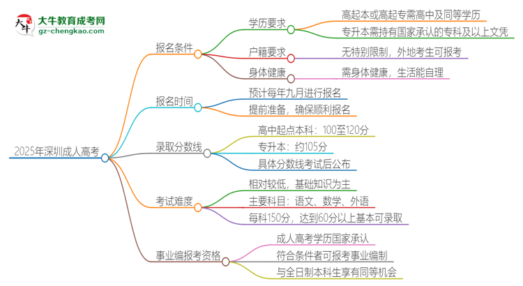 2025年深圳成人高考學(xué)歷能考事業(yè)編嗎？思維導(dǎo)圖