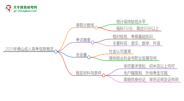 2025年佛山成人高考需要考幾分？思維導圖