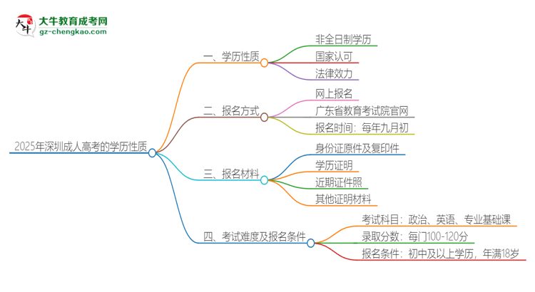 2025年深圳成人高考的學歷是全日制的嗎？思維導圖