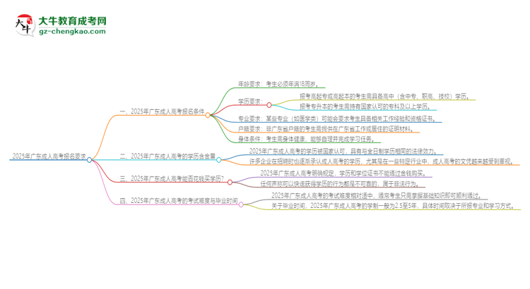 2025年廣東的成人高考報(bào)名要求是什么？思維導(dǎo)圖