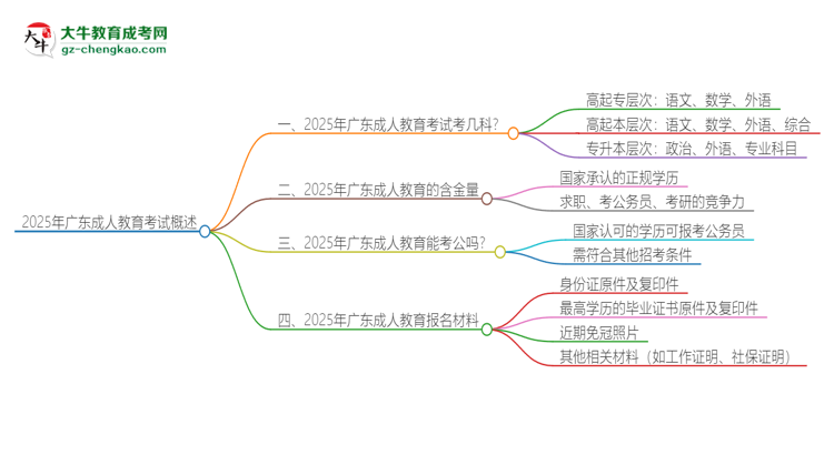 2025年廣東成人教育考試要考幾科？思維導(dǎo)圖