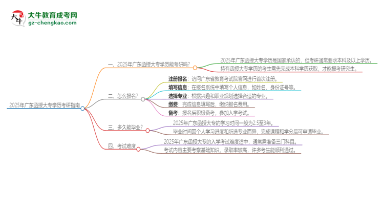 2025年廣東函授大專學(xué)歷能考研嗎？思維導(dǎo)圖