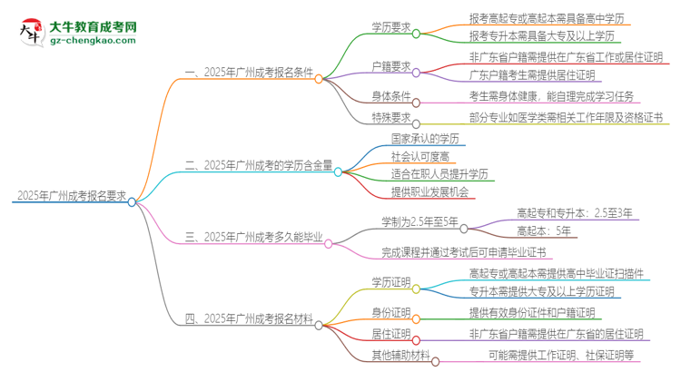 2025年廣州的成考報(bào)名要求是什么？思維導(dǎo)圖