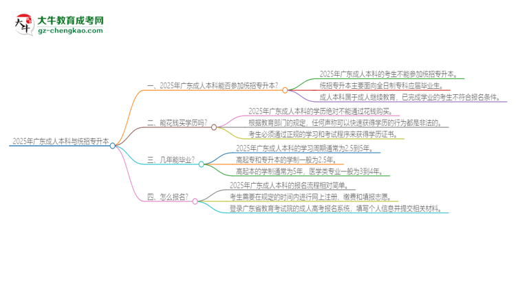 2025年廣東成人本科學(xué)歷能參加統(tǒng)招專升本嗎？思維導(dǎo)圖