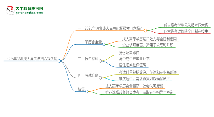 2025年深圳成人高考考上了能參加四六級(jí)考試嗎？思維導(dǎo)圖