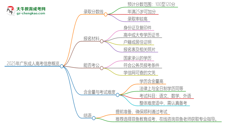 2025年廣東成人高考需要考幾分？思維導圖