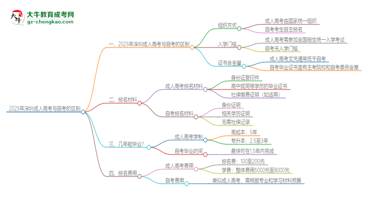 2025年深圳成人高考和自考有什么區(qū)別？思維導(dǎo)圖