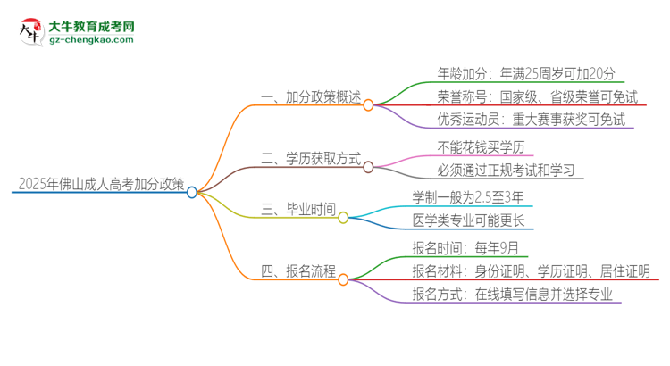 【問答】2025年佛山成人高考有什么政策能加分？